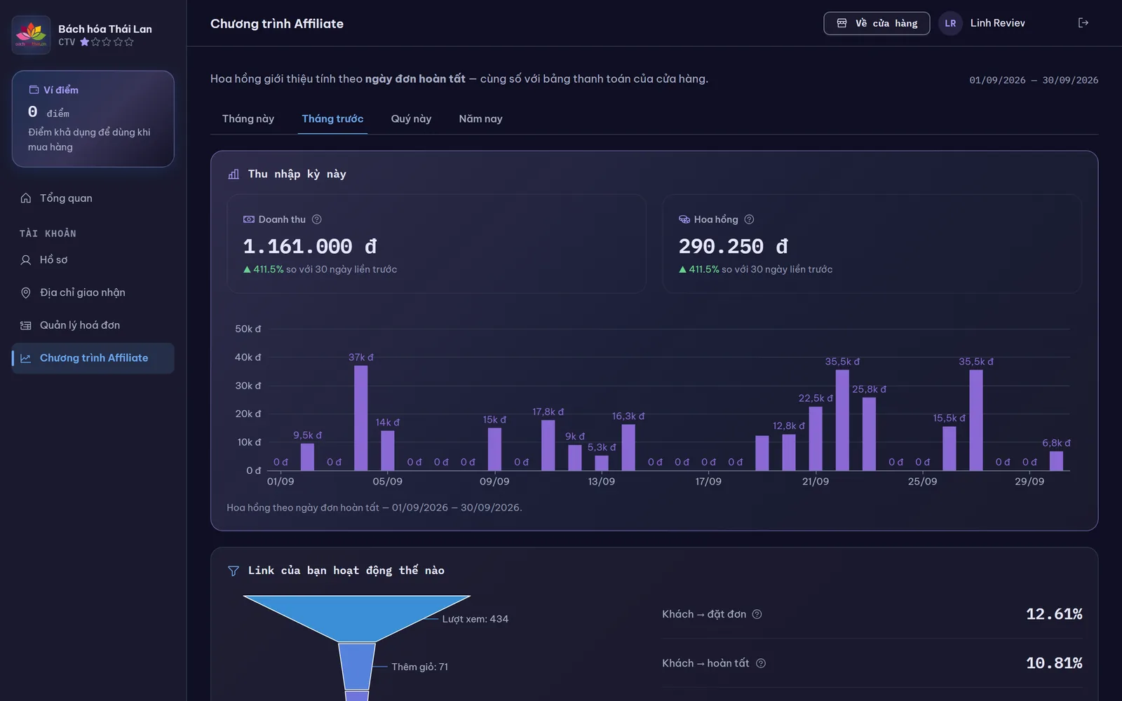 Dashboard Chương trình Affiliate: doanh thu, hoa hồng kỳ này và biểu đồ hoa hồng theo ngày